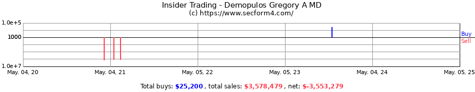 Insider Trading Transactions for Demopulos Gregory A MD