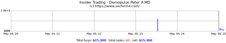 Insider Trading Transactions for Demopulos Peter A MD