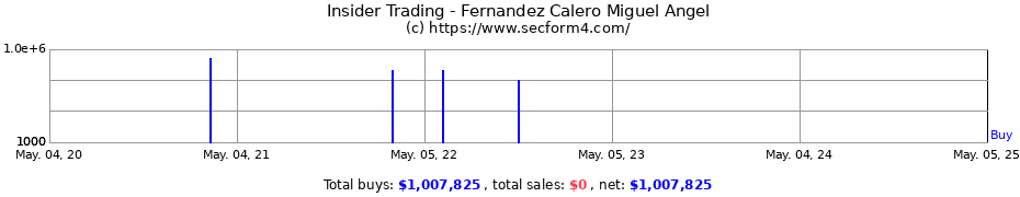 Insider Trading Transactions for Fernandez Calero Miguel Angel