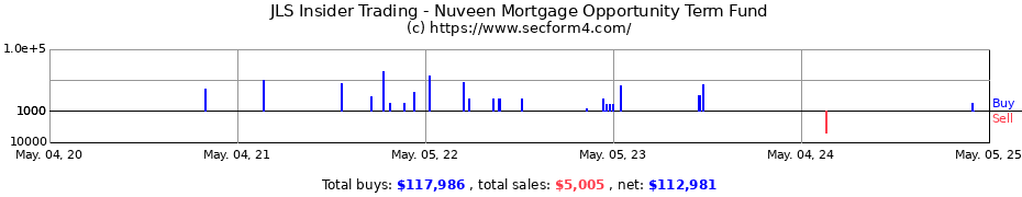 Insider Trading Transactions for Nuveen Mortgage & Income Fund