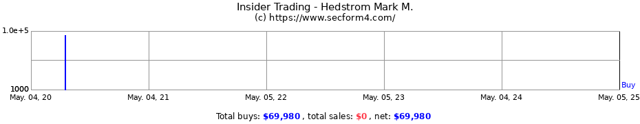 Insider Trading Transactions for Hedstrom Mark M.