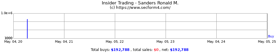 Insider Trading Transactions for Sanders Ronald M.