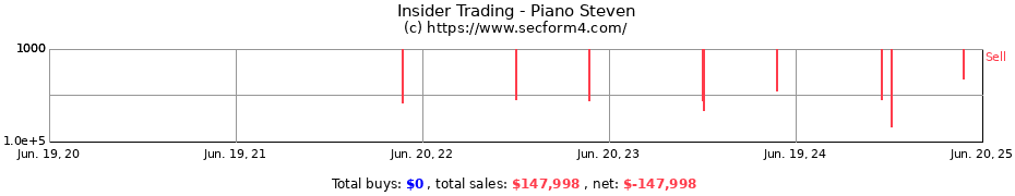 Insider Trading Transactions for Piano Steven