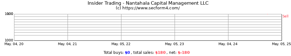 Insider Trading Transactions for Nantahala Capital Management, LLC