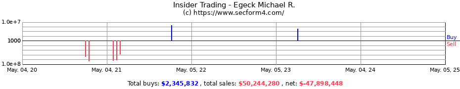 Insider Trading Transactions for Egeck Michael R.
