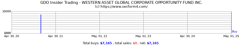 Insider Trading Transactions for WESTERN ASSET GLOBAL CORPORATE OPPORTUNITY FUND INC.