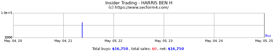 Insider Trading Transactions for HARRIS BEN H