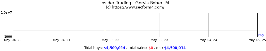 Insider Trading Transactions for Gervis Robert M.