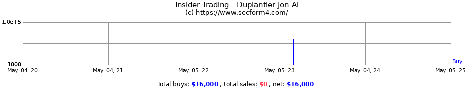 Insider Trading Transactions for Duplantier Jon-Al