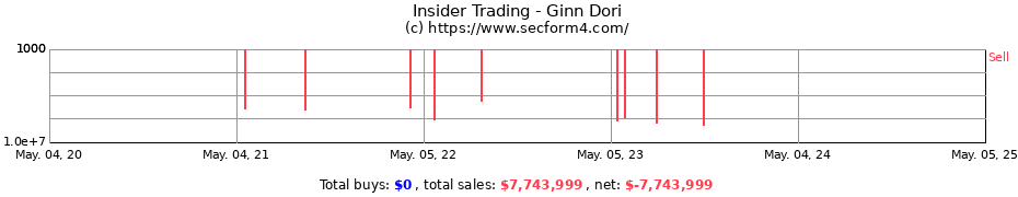 Insider Trading Transactions for Ginn Dori