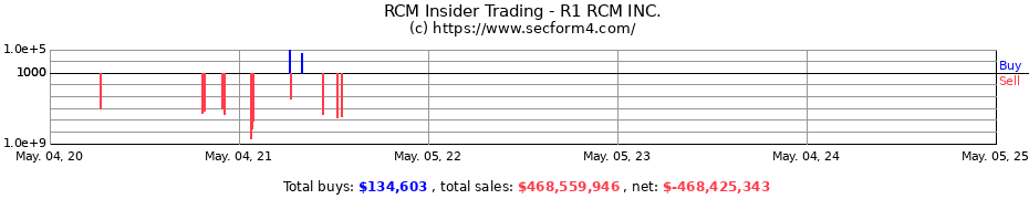 Insider Trading Transactions for R1 RCM Holdco Inc.