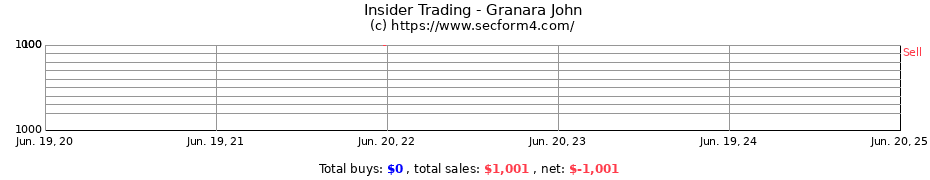 Insider Trading Transactions for Granara John