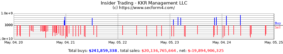 Insider Trading Transactions for KKR Management LLP