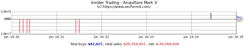 Insider Trading Transactions for Anquillare Mark V