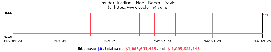 Insider Trading Transactions for Noell Robert Davis
