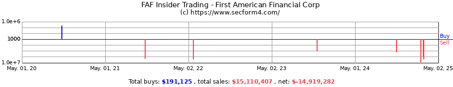 Insider Trading Transactions for First American Financial Corp