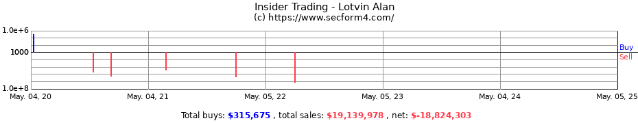 Insider Trading Transactions for Lotvin Alan