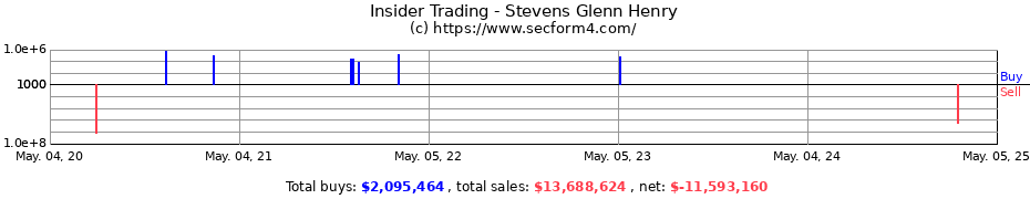 Insider Trading Transactions for Stevens Glenn Henry