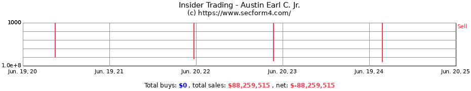 Insider Trading Transactions for Austin Earl C. Jr.