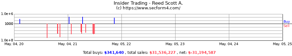 Insider Trading Transactions for Reed Scott A.