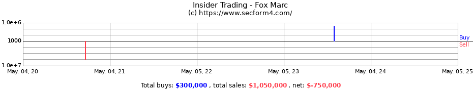 Insider Trading Transactions for Fox Marc
