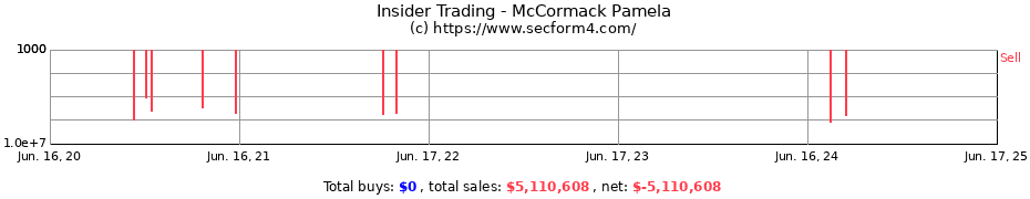 Insider Trading Transactions for McCormack Pamela