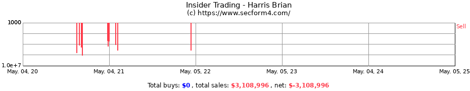 Insider Trading Transactions for Harris Brian