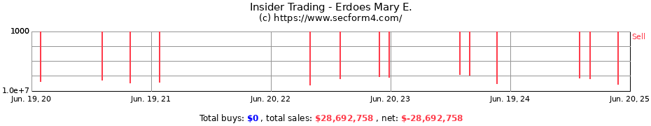 Insider Trading Transactions for Erdoes Mary E.