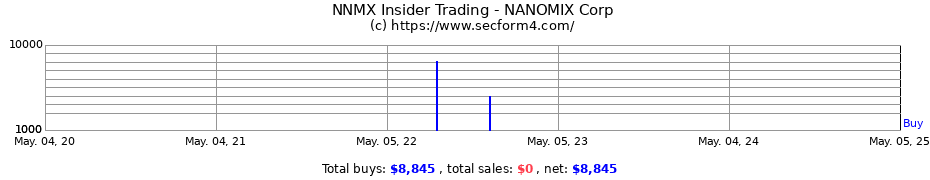 Insider Trading Transactions for NANOMIX Corp