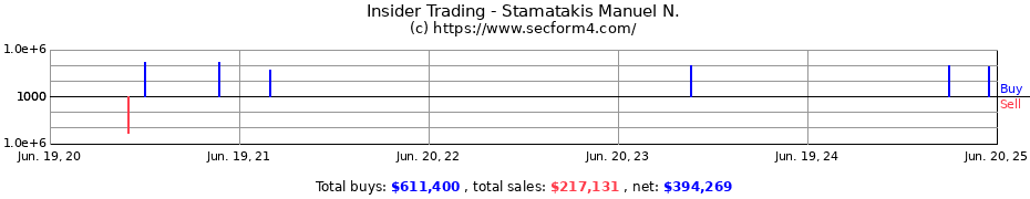 Insider Trading Transactions for Stamatakis Manuel N.