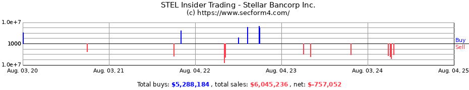 Insider Trading Transactions for Stellar Bancorp Inc.