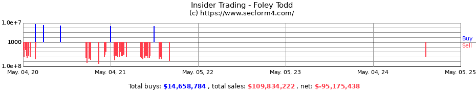 Insider Trading Transactions for Foley Todd