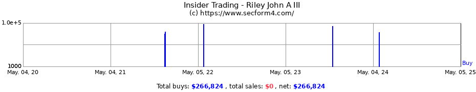 Insider Trading Transactions for Riley John A III