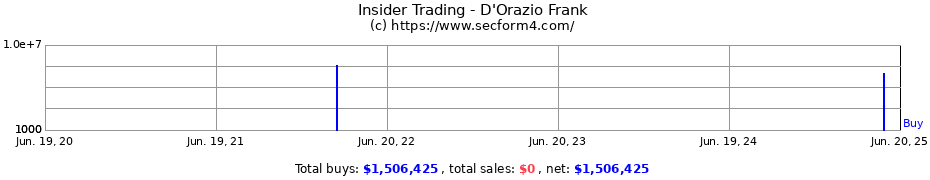 Insider Trading Transactions for D'Orazio Frank