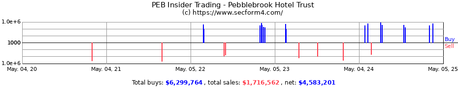 Insider Trading Transactions for Pebblebrook Hotel Trust