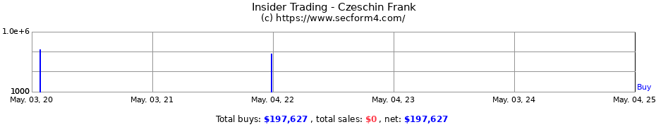 Insider Trading Transactions for Czeschin Frank