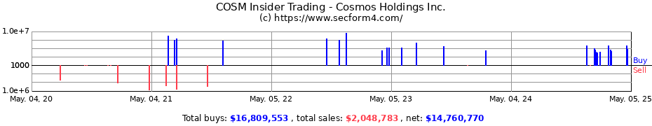 Insider Trading Transactions for Cosmos Health Inc.