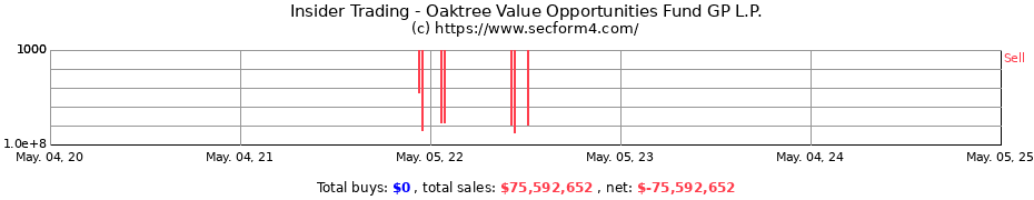 Insider Trading Transactions for Oaktree Value Opportunities Fund GP L.P.