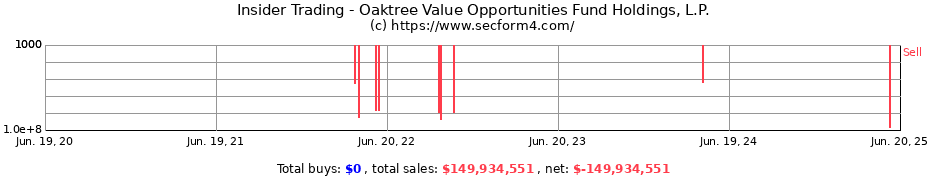 Insider Trading Transactions for Oaktree Value Opportunities Fund Holdings, L.P.