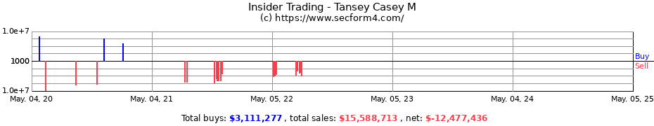 Insider Trading Transactions for Tansey Casey M