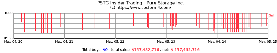Insider Trading Transactions for Pure Storage Inc.