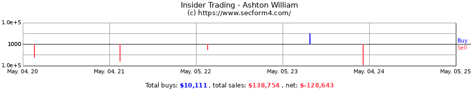 Insider Trading Transactions for Ashton William