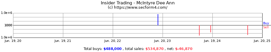 Insider Trading Transactions for McIntyre Dee Ann