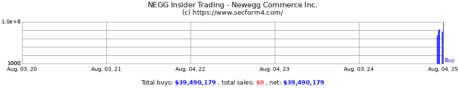 Insider Trading Transactions for Newegg Commerce Inc.