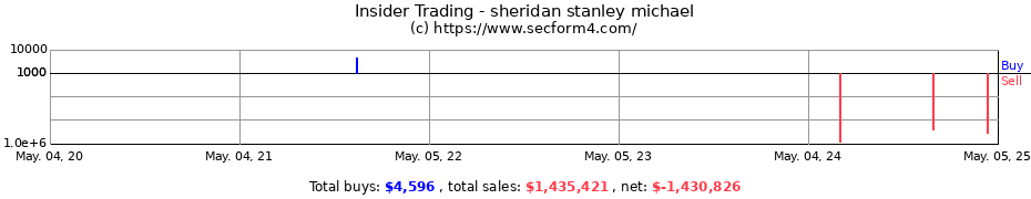Insider Trading Transactions for sheridan stanley michael