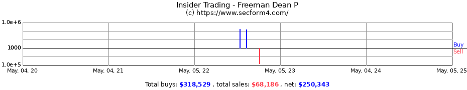 Insider Trading Transactions for Freeman Dean P