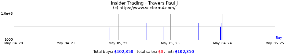 Insider Trading Transactions for Travers Paul J
