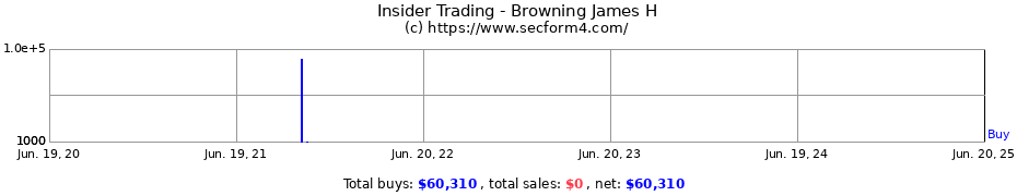 Insider Trading Transactions for Browning James H