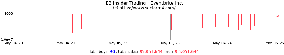 Insider Trading Transactions for Eventbrite Inc.