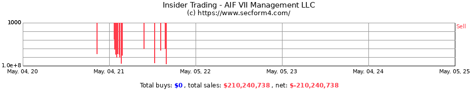 Insider Trading Transactions for AIF VII Management LLC